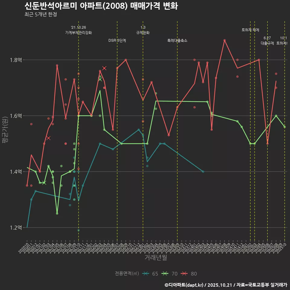 신둔반석아르미 아파트(2008) 매매가격 변화