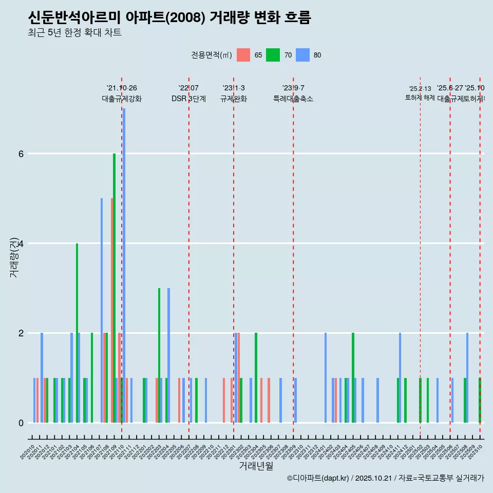 신둔반석아르미 아파트(2008) 거래량 변화 흐름