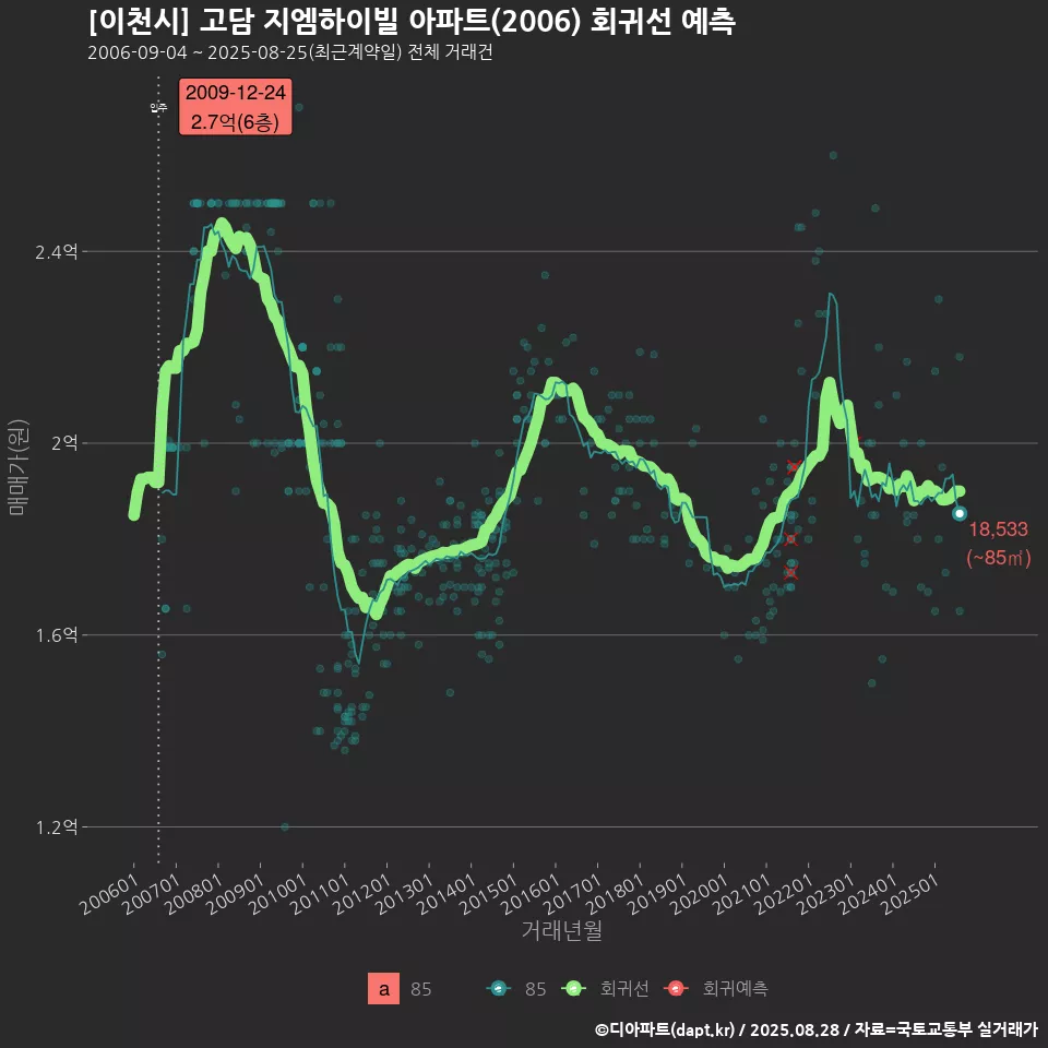 [이천시] 고담 지엠하이빌 아파트(2006) 회귀선 예측