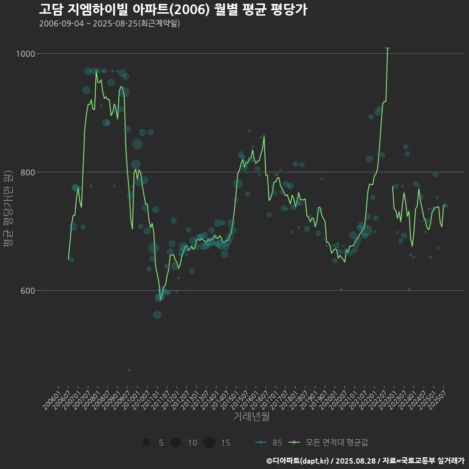 고담 지엠하이빌 아파트(2006) 월별 평균 평당가