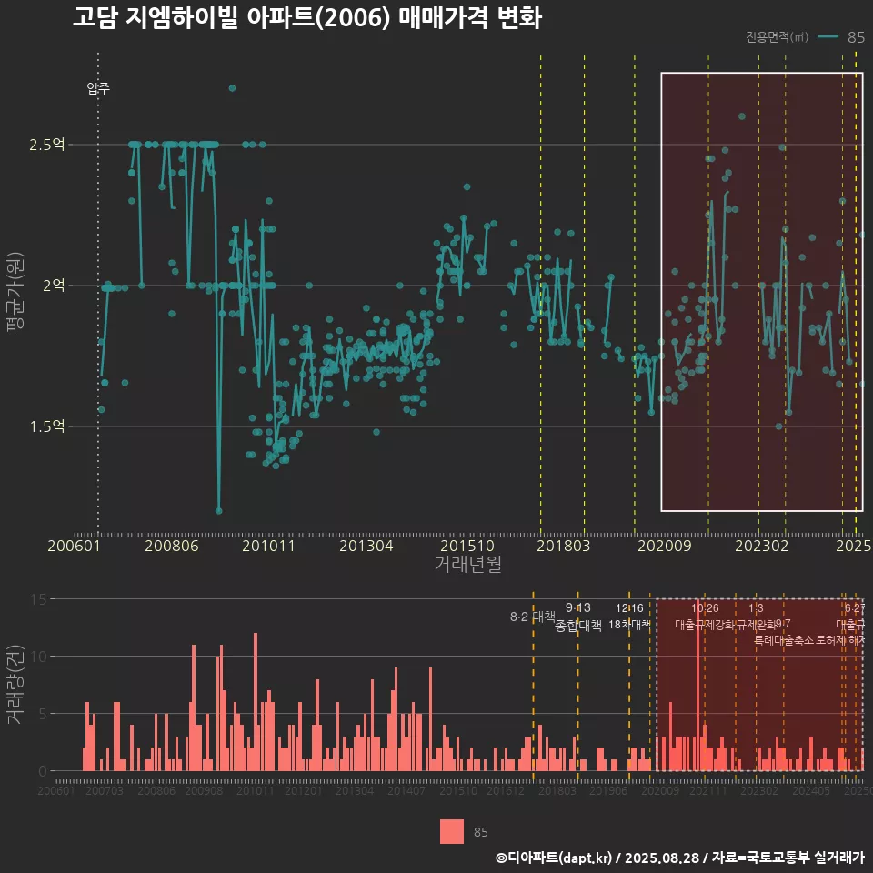 고담 지엠하이빌 아파트(2006) 매매가격 변화