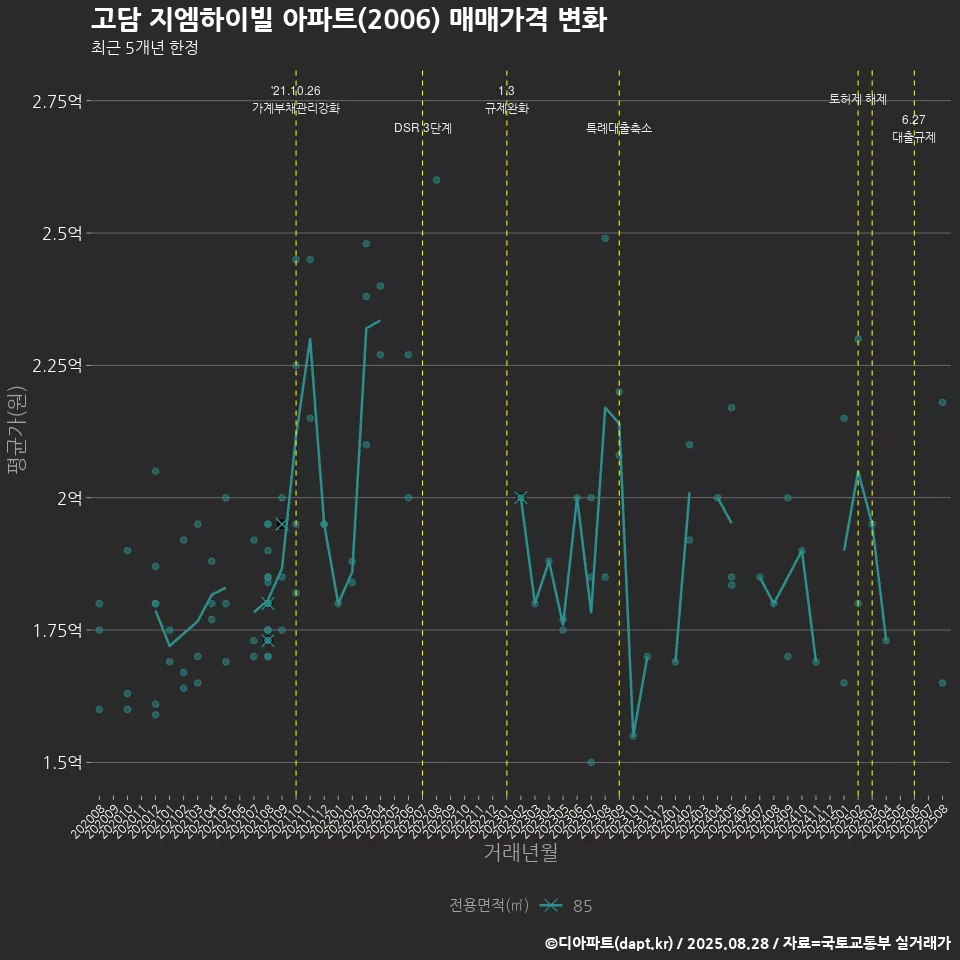 고담 지엠하이빌 아파트(2006) 매매가격 변화