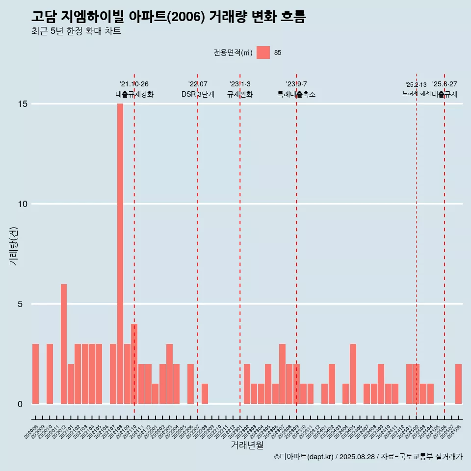 고담 지엠하이빌 아파트(2006) 거래량 변화 흐름