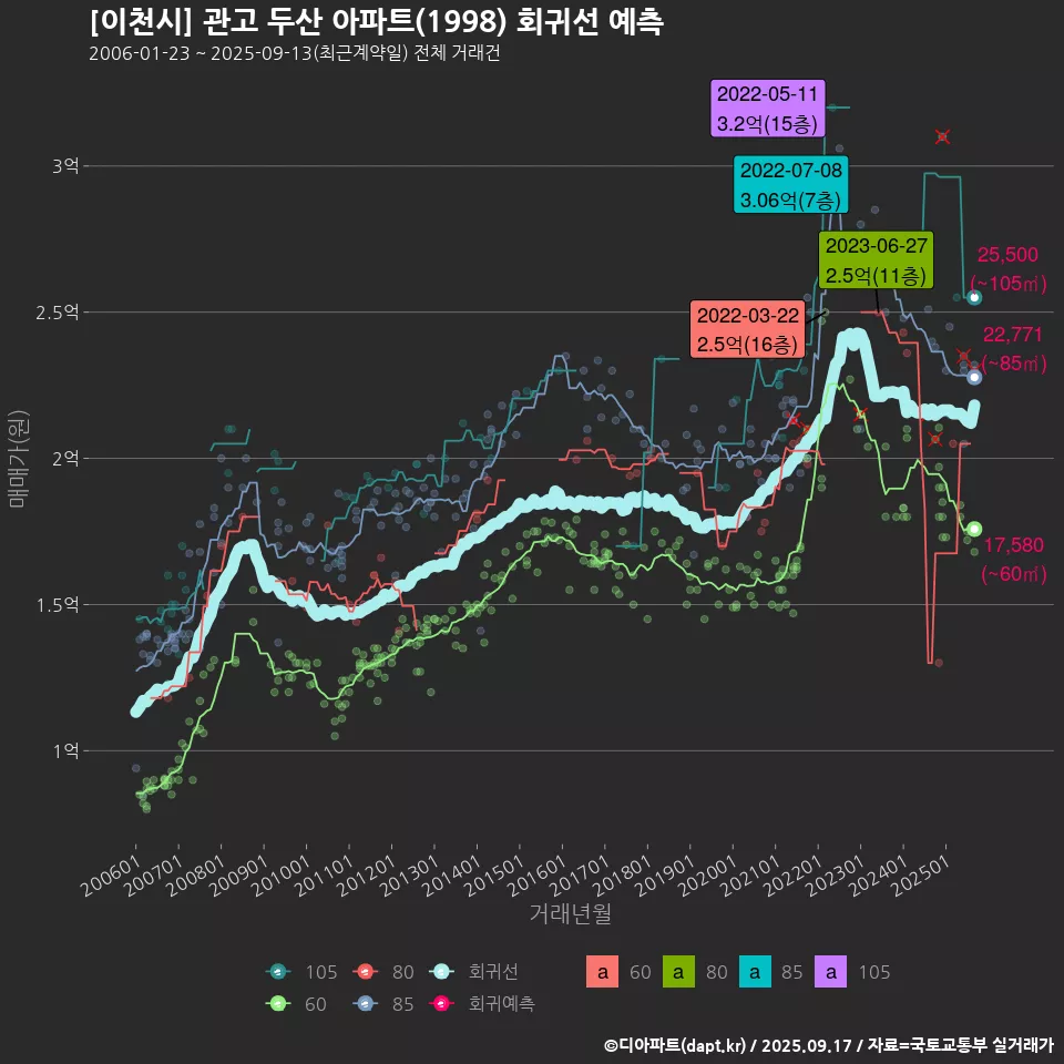 [이천시] 관고 두산 아파트(1998) 회귀선 예측