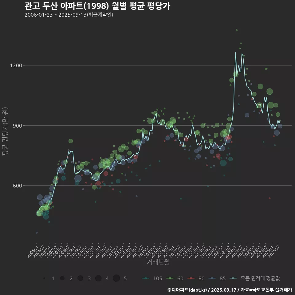 관고 두산 아파트(1998) 월별 평균 평당가