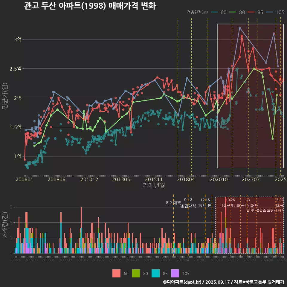 관고 두산 아파트(1998) 매매가격 변화