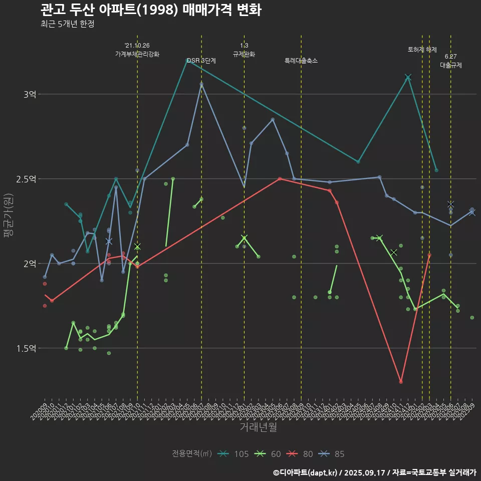 관고 두산 아파트(1998) 매매가격 변화