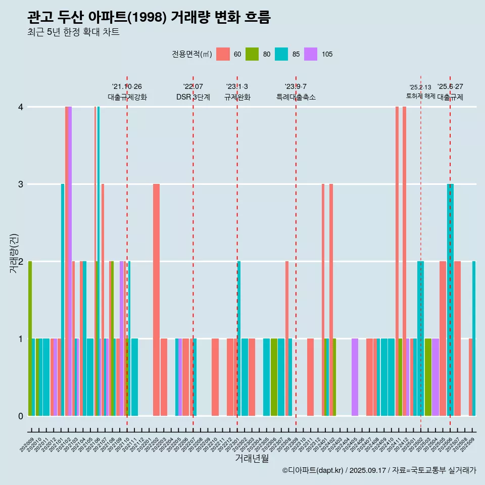 관고 두산 아파트(1998) 거래량 변화 흐름
