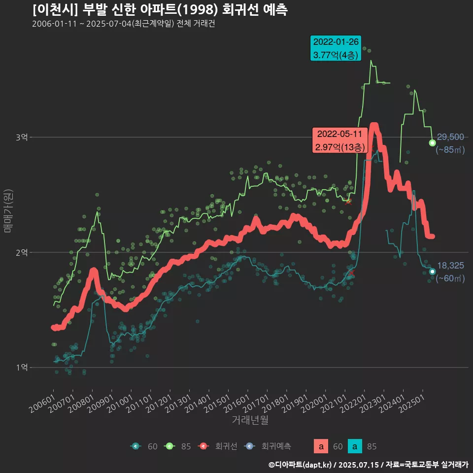 [이천시] 부발 신한 아파트(1998) 회귀선 예측