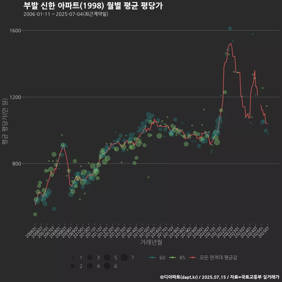 부발 신한 아파트(1998) 월별 평균 평당가