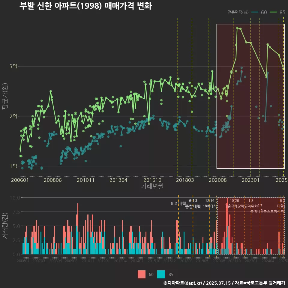부발 신한 아파트(1998) 매매가격 변화