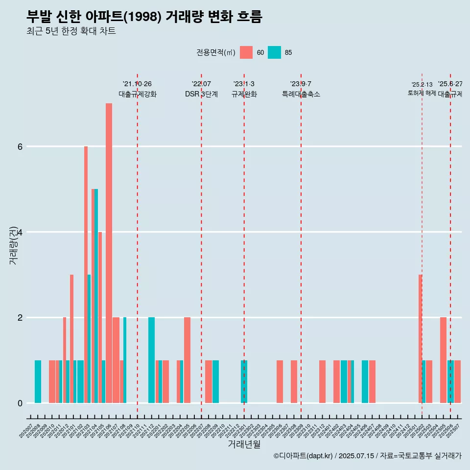 부발 신한 아파트(1998) 거래량 변화 흐름