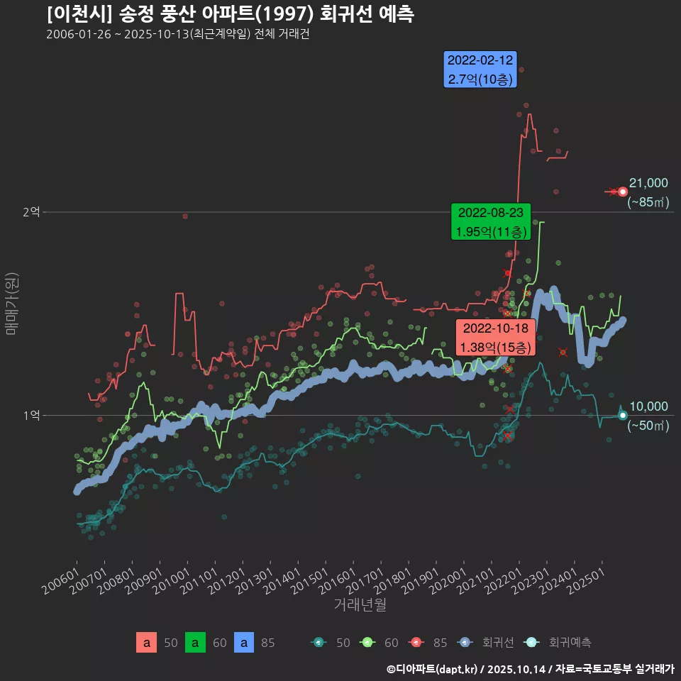 [이천시] 송정 풍산 아파트(1997) 회귀선 예측