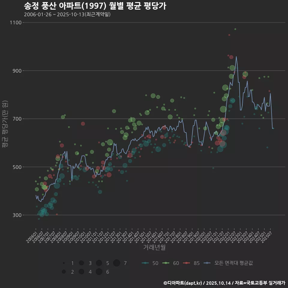 송정 풍산 아파트(1997) 월별 평균 평당가