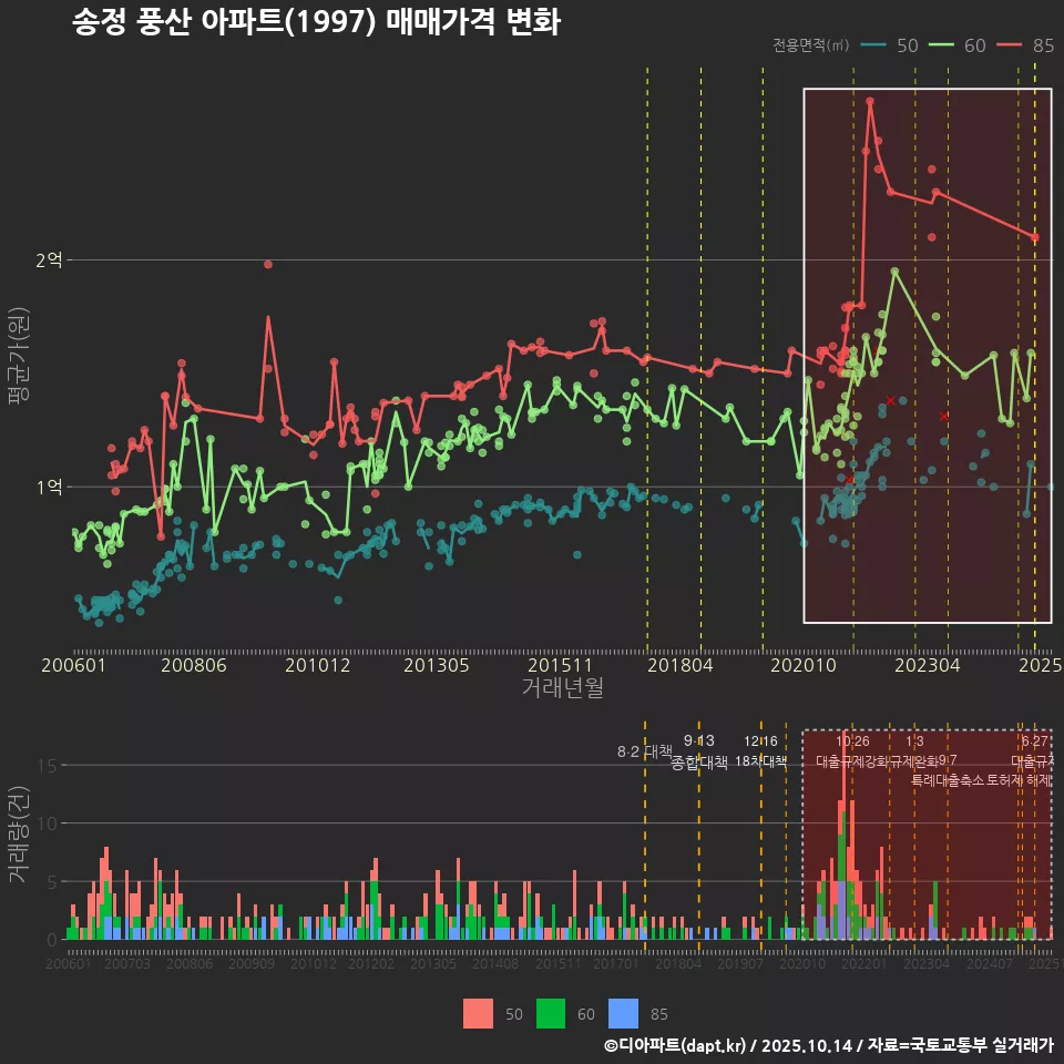 송정 풍산 아파트(1997) 매매가격 변화