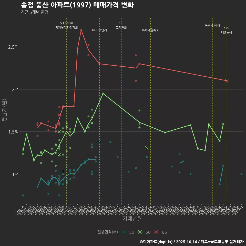 송정 풍산 아파트(1997) 매매가격 변화