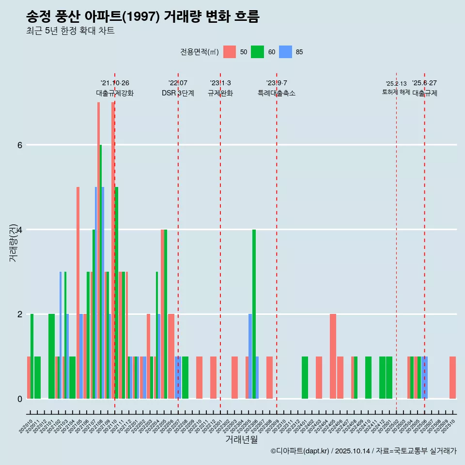 송정 풍산 아파트(1997) 거래량 변화 흐름