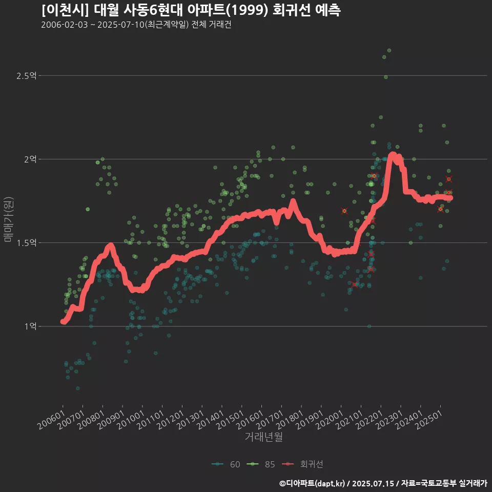 [이천시] 대월 사동6현대 아파트(1999) 회귀선 예측
