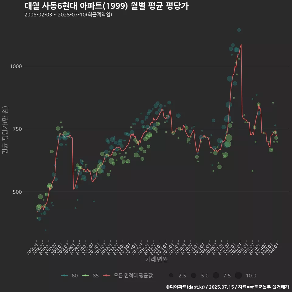 대월 사동6현대 아파트(1999) 월별 평균 평당가