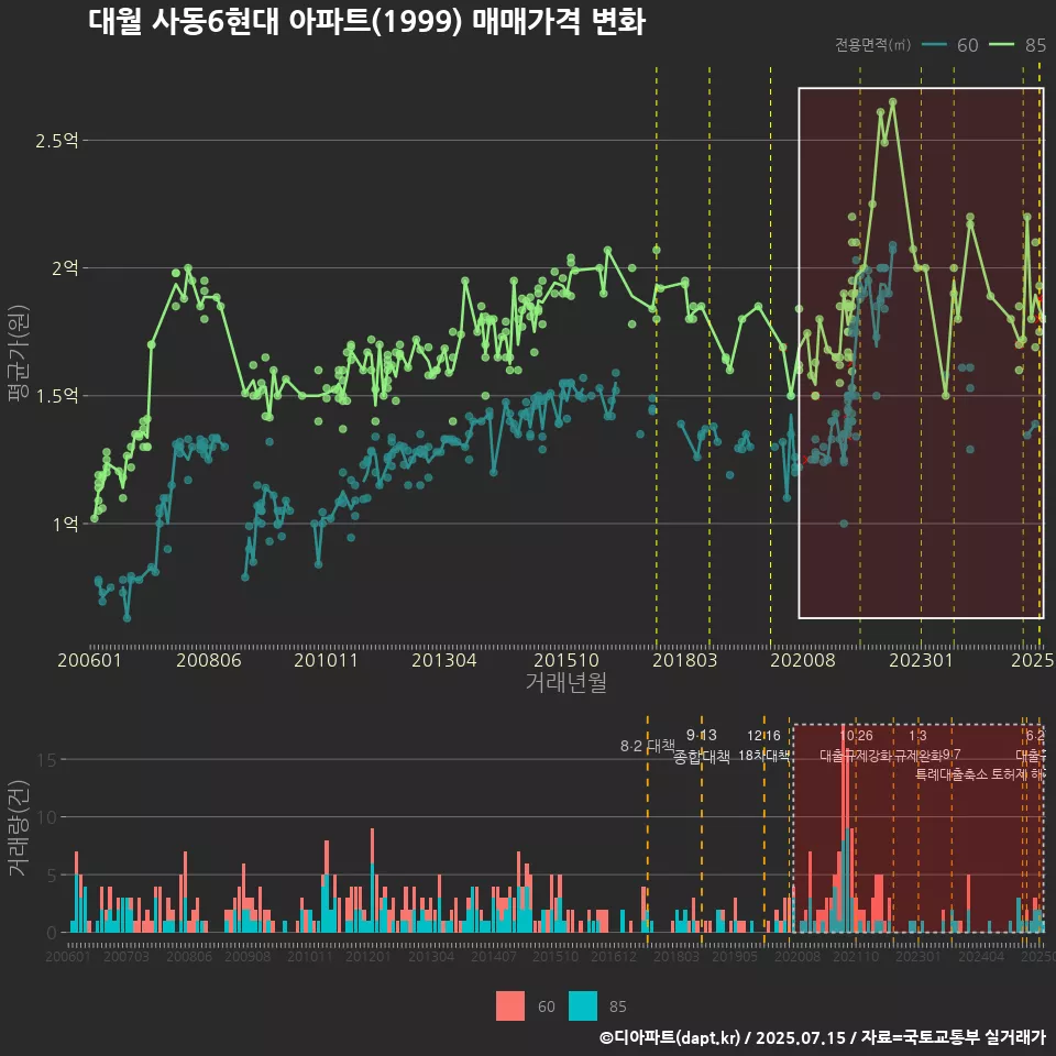 대월 사동6현대 아파트(1999) 매매가격 변화