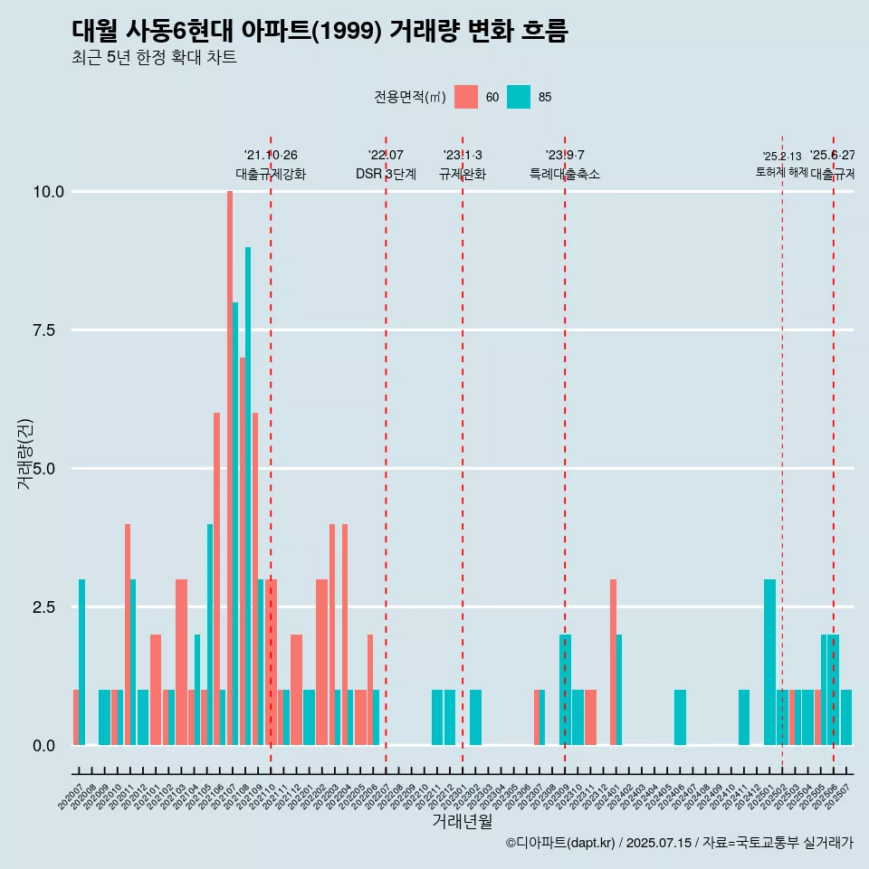 대월 사동6현대 아파트(1999) 거래량 변화 흐름