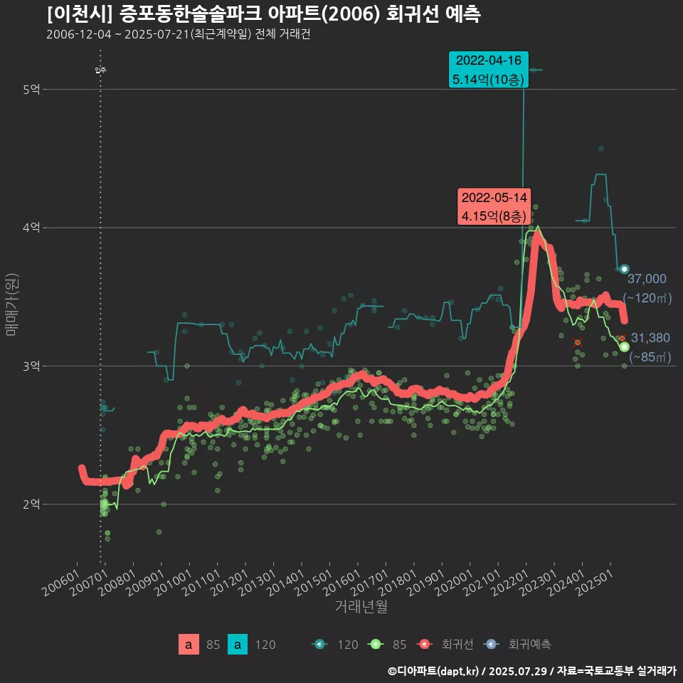 [이천시] 증포동한솔솔파크 아파트(2006) 회귀선 예측