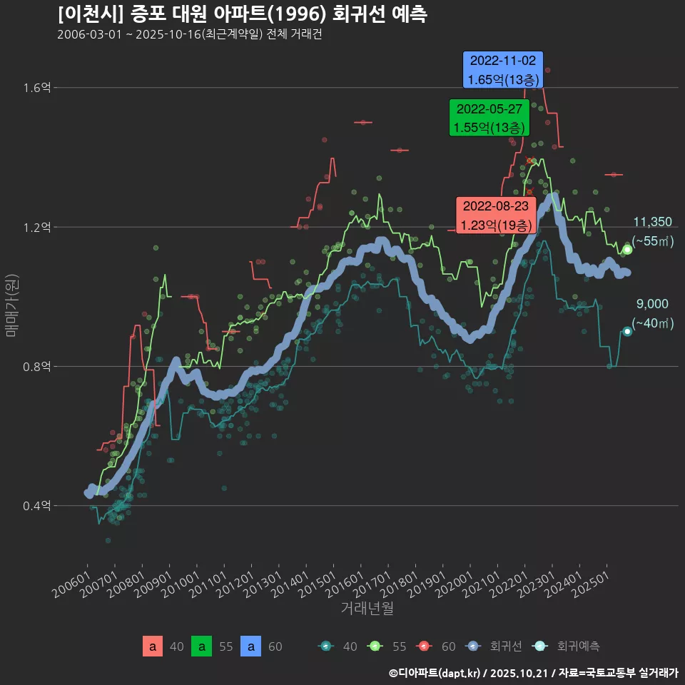 [이천시] 증포 대원 아파트(1996) 회귀선 예측