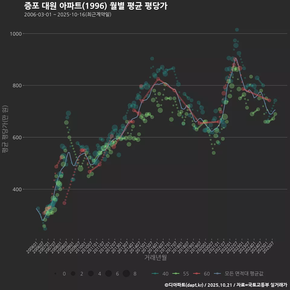 증포 대원 아파트(1996) 월별 평균 평당가