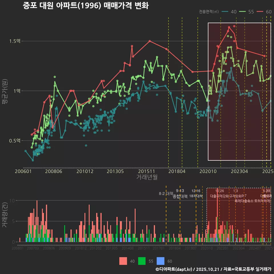 증포 대원 아파트(1996) 매매가격 변화