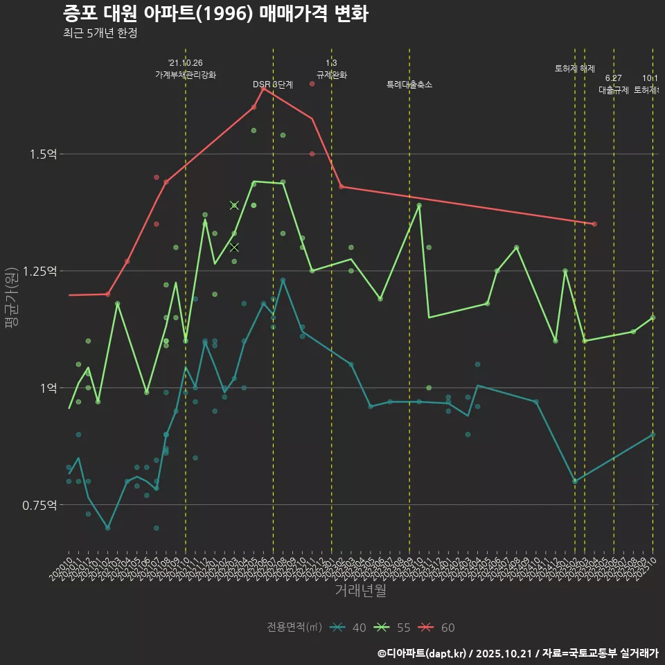 증포 대원 아파트(1996) 매매가격 변화