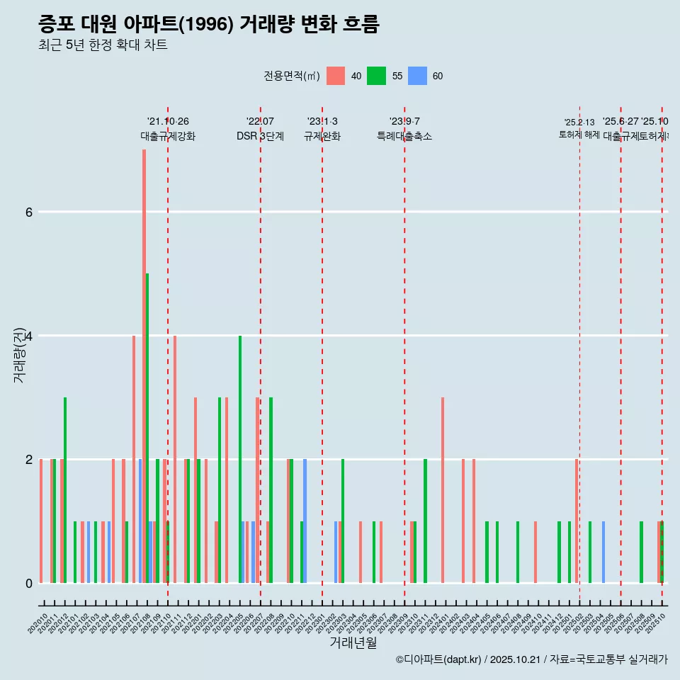 증포 대원 아파트(1996) 거래량 변화 흐름