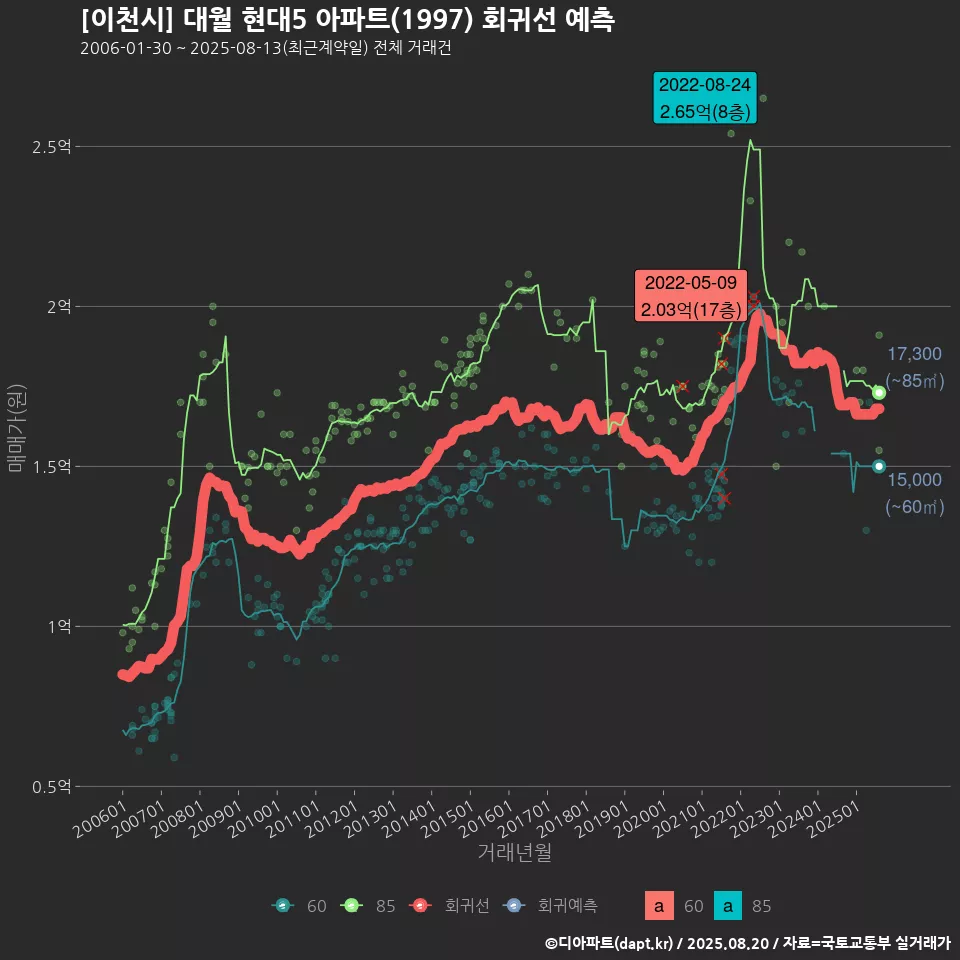 [이천시] 대월 현대5 아파트(1997) 회귀선 예측
