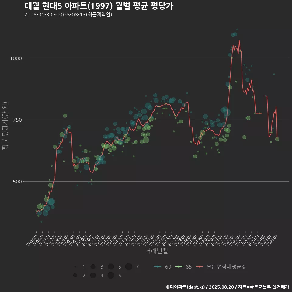 대월 현대5 아파트(1997) 월별 평균 평당가