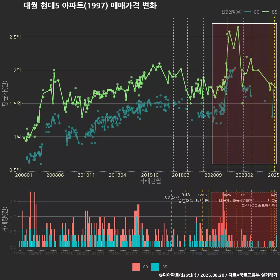 대월 현대5 아파트(1997) 매매가격 변화