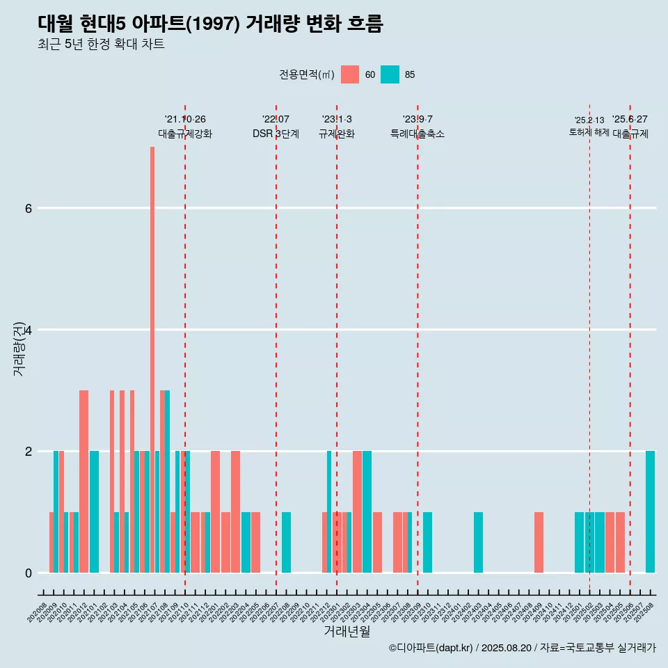 대월 현대5 아파트(1997) 거래량 변화 흐름