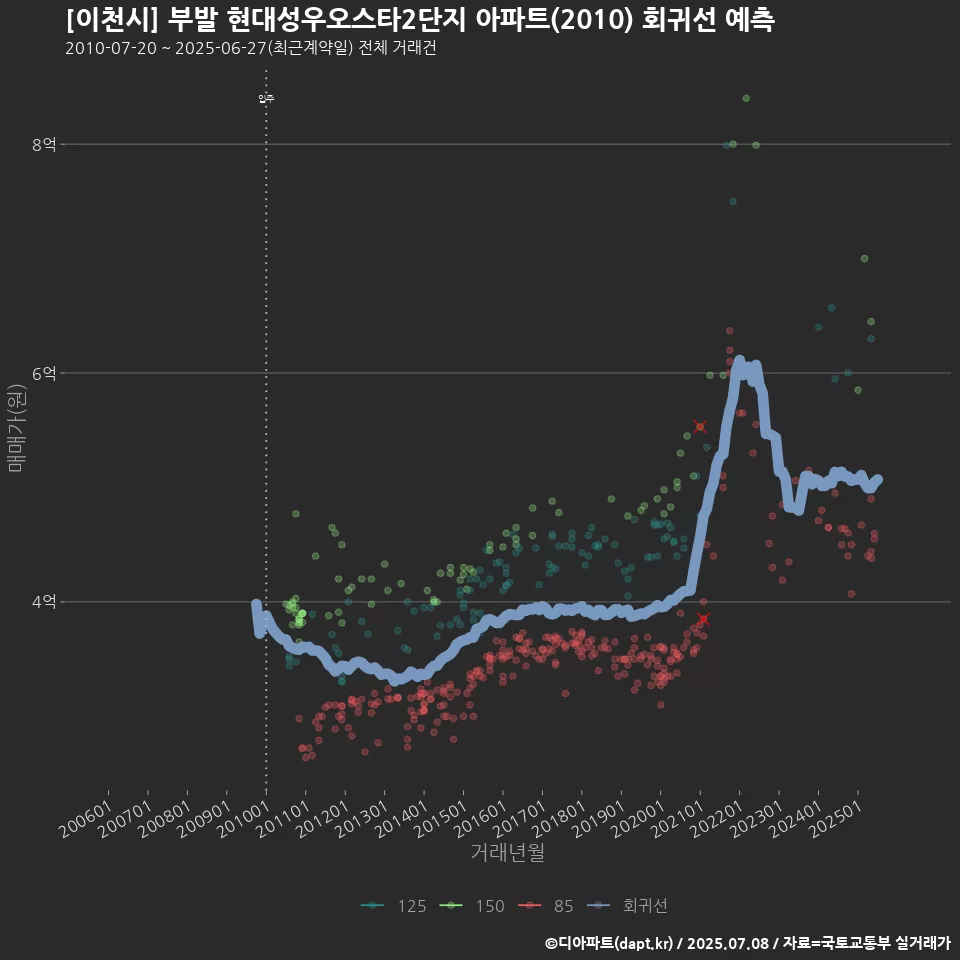 [이천시] 부발 현대성우오스타2단지 아파트(2010) 회귀선 예측