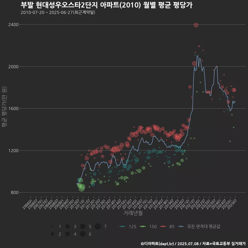 부발 현대성우오스타2단지 아파트(2010) 월별 평균 평당가