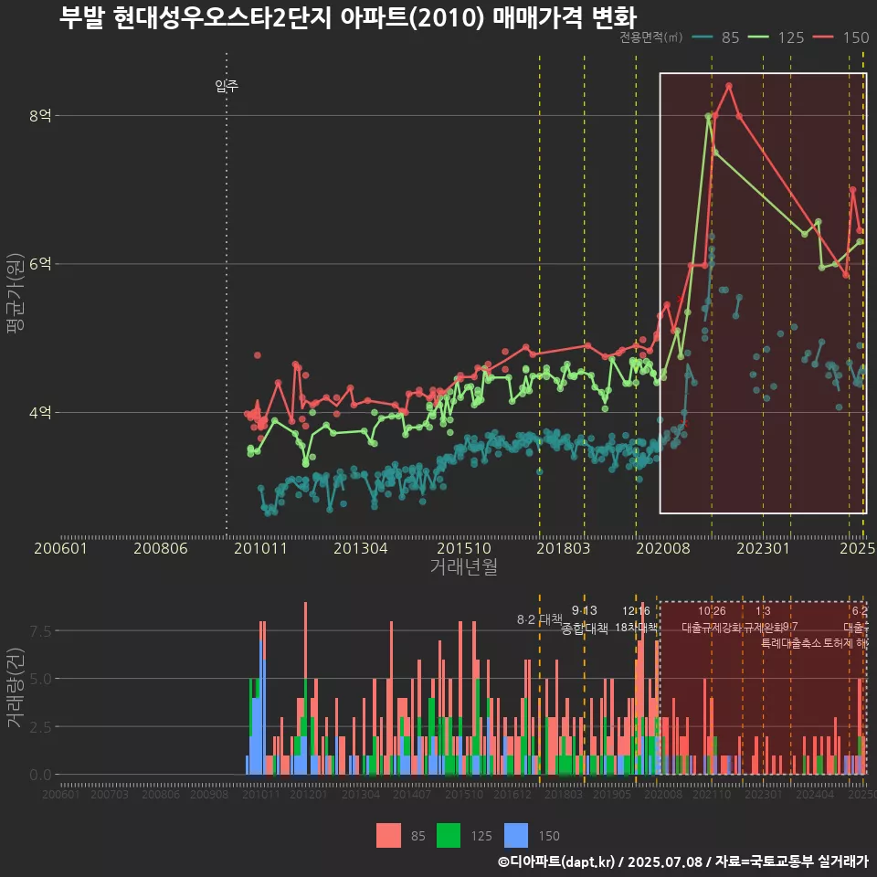 부발 현대성우오스타2단지 아파트(2010) 매매가격 변화