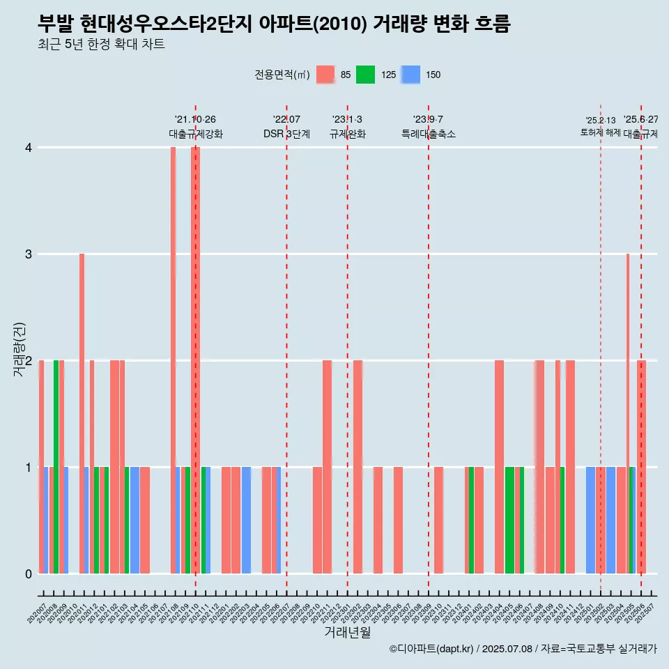 부발 현대성우오스타2단지 아파트(2010) 거래량 변화 흐름
