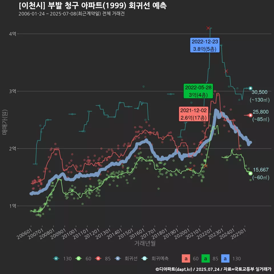 [이천시] 부발 청구 아파트(1999) 회귀선 예측