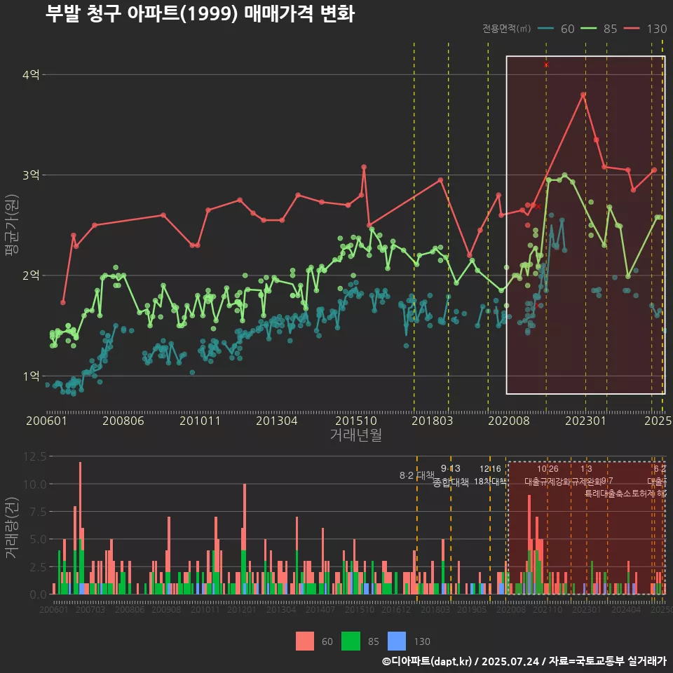 부발 청구 아파트(1999) 매매가격 변화