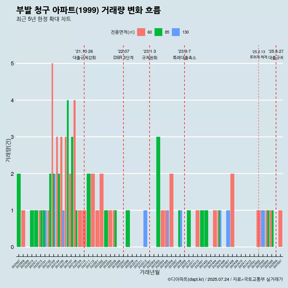 부발 청구 아파트(1999) 거래량 변화 흐름