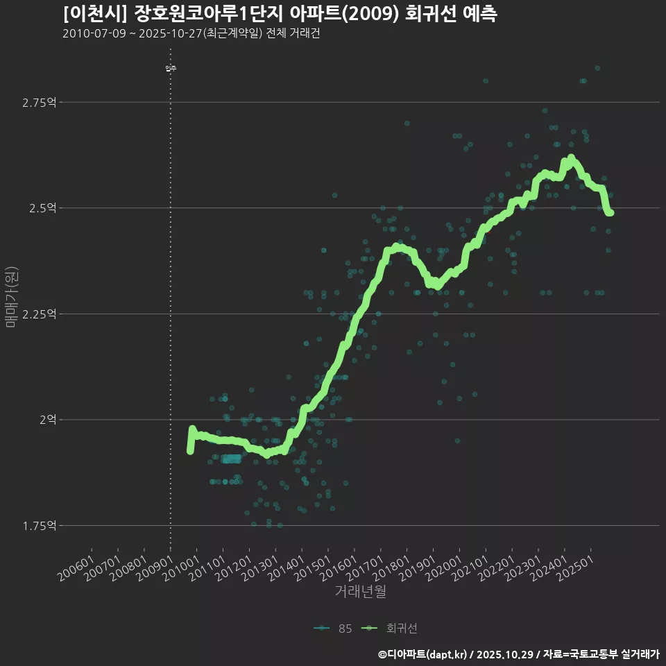 [이천시] 장호원코아루1단지 아파트(2009) 회귀선 예측