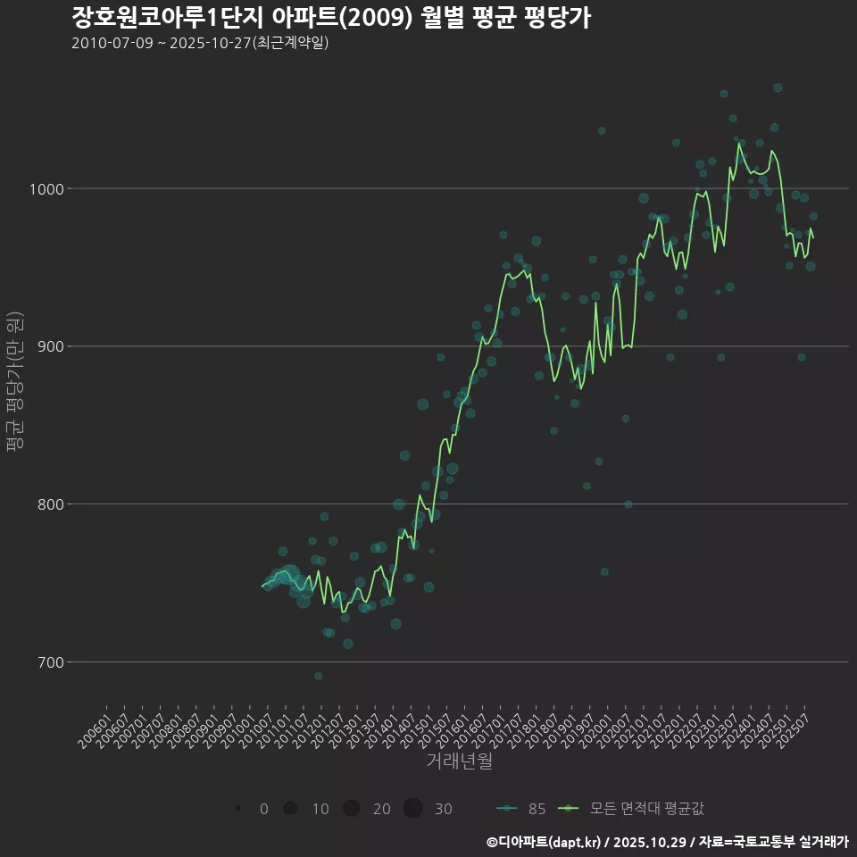 장호원코아루1단지 아파트(2009) 월별 평균 평당가