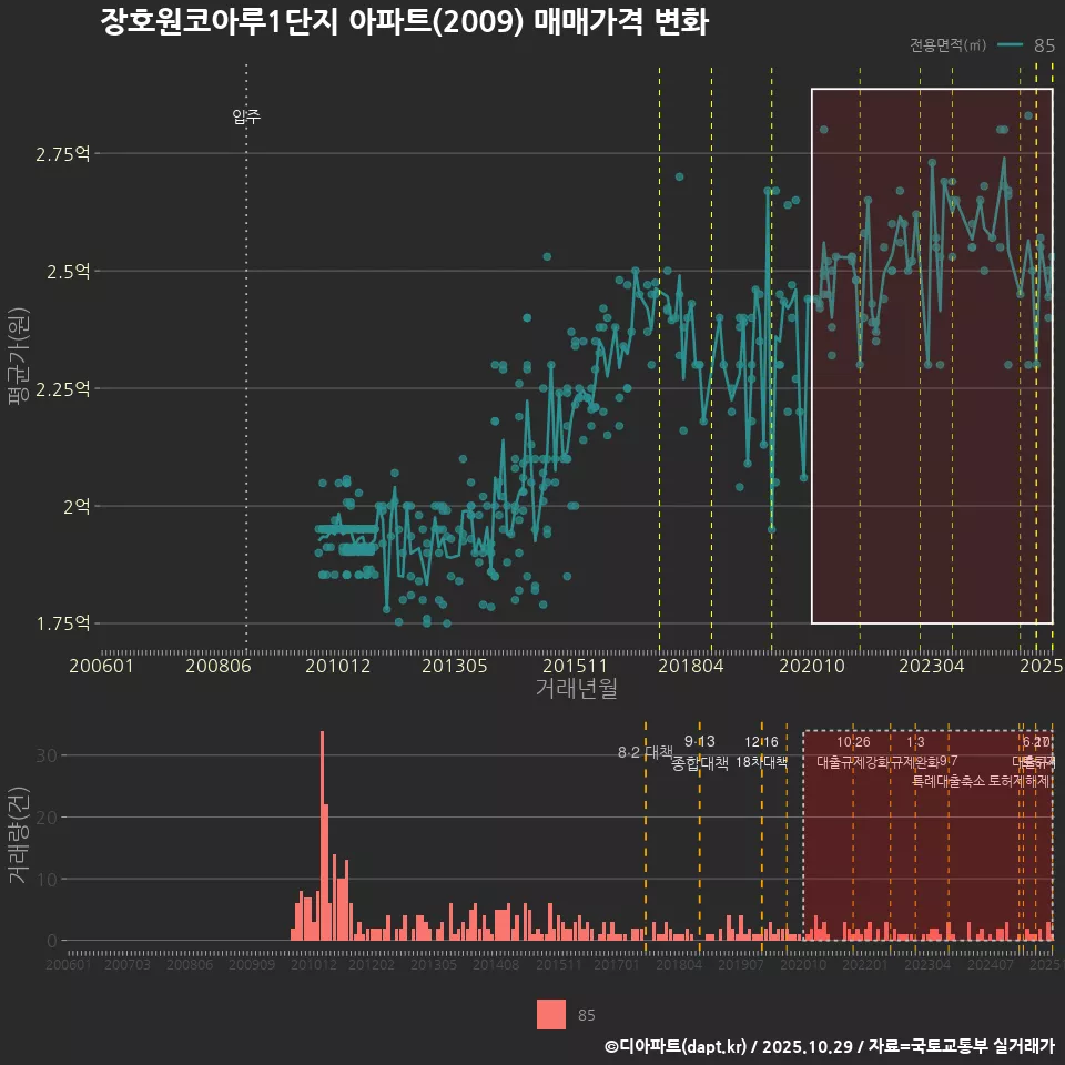 장호원코아루1단지 아파트(2009) 매매가격 변화
