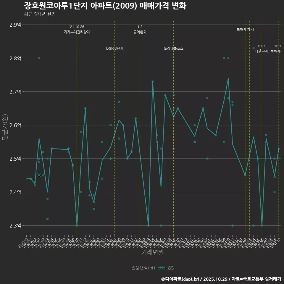 장호원코아루1단지 아파트(2009) 매매가격 변화