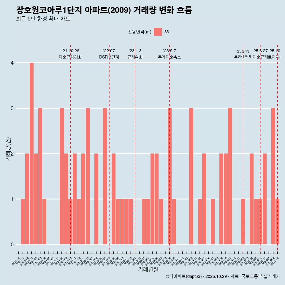 장호원코아루1단지 아파트(2009) 거래량 변화 흐름