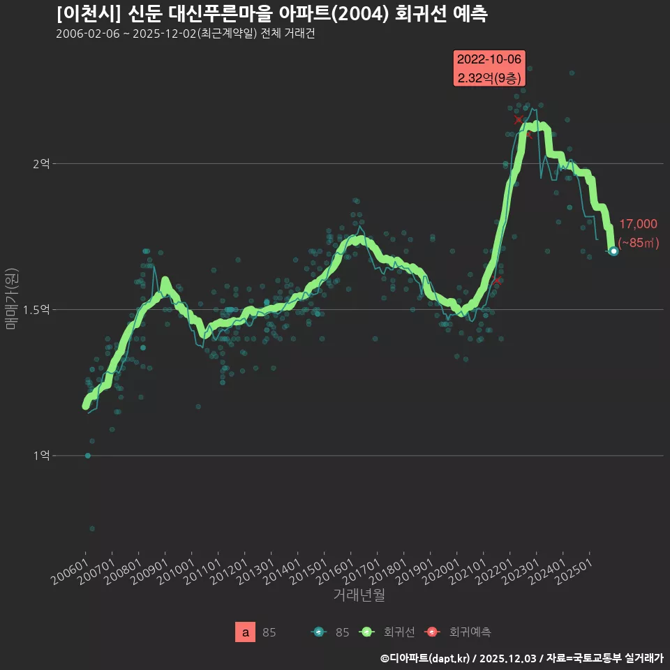 [이천시] 신둔 대신푸른마을 아파트(2004) 회귀선 예측