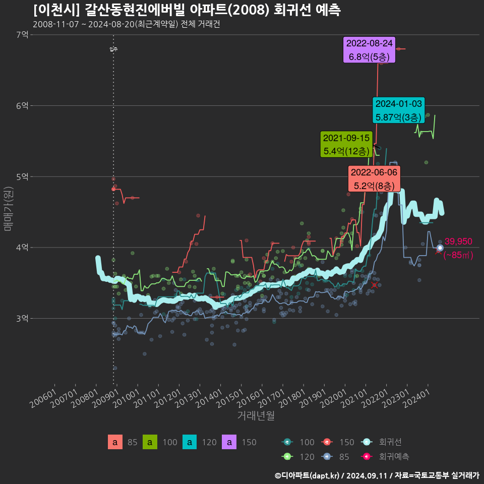 [이천시] 갈산동현진에버빌 아파트(2008) 회귀선 예측