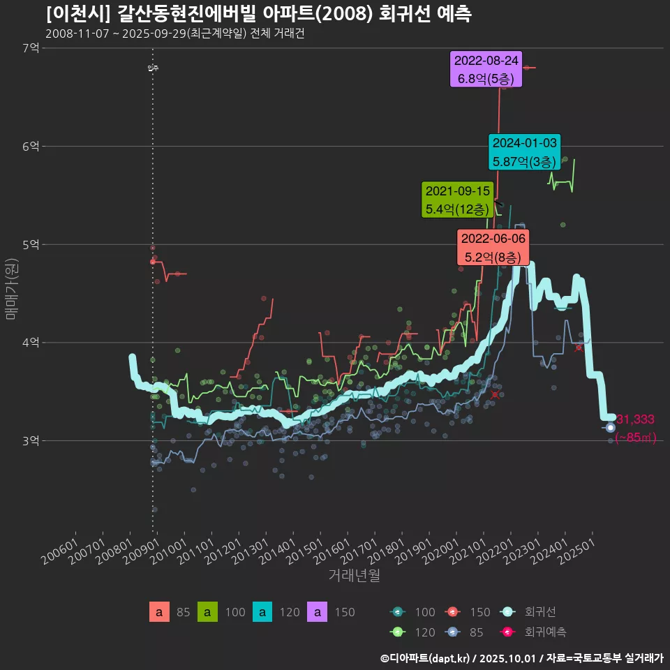 [이천시] 갈산동현진에버빌 아파트(2008) 회귀선 예측